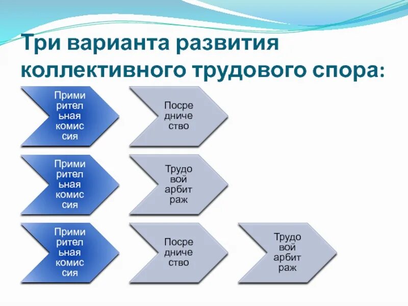 Три варианта развития коллективного трудового спора. Коллективные трудовые споры и порядок их разрешения. Причины возникновения коллективных трудовых споров. Порядок разрешения коллективных трудовых споров. Условия возникновения споров