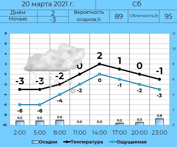 Осадки в марте. Прогноз погоды в Лысьве. Прогноз погоды -45. 45 Градусов погода. Погода в лысьве на сегодня