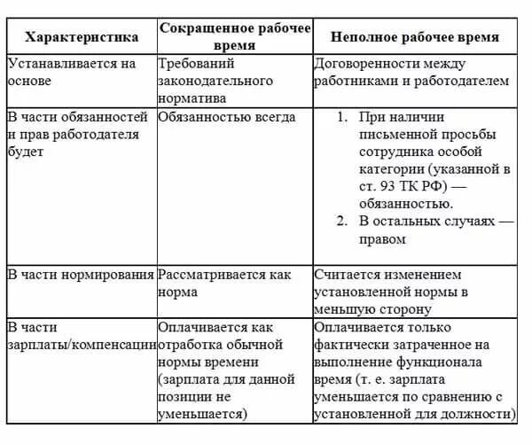 Проведите сравнение между. Сравнительный анализ неполного и сокращенного рабочего времени. Отличие неполного рабочего времени от сокращенного. Отличие сокращенного рабочего времени от неполного рабочего времени. Сравнительная таблица сокращенного и неполного рабочего времени.