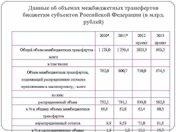 Определить объем межбюджетных трансфертов. Основные характеристики бюджета субъекта РФ. Общий объем межбюджетных трансфертов 2014. Межбюджетный трансферт Минпромторга.