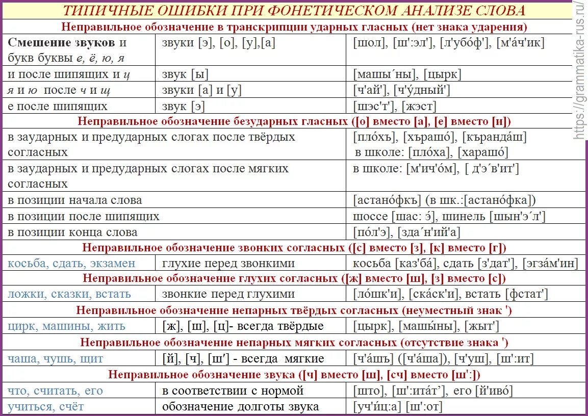 Фонетическая транскрипция русского языка. Таблица транскрипции русского языка. Правила транскрипции в русском языке. Правила транскрипции слов в русском языке. Транскрипция слова пример