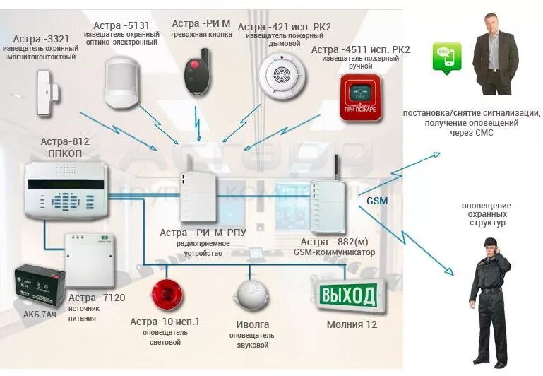 Технические средства системы пожарной сигнализации. ОПС (охранно-пожарная сигнализация) схема монтажная. Схема пожаро охранной сигнализации. Автономные охранные системы GSM сигнализации для дачи. Схема подключения охранной сигнализации в квартире.