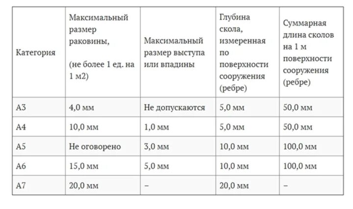 Класс бетонной поверхности. Категория а7 бетонной поверхности. Категория поверхности бетона а1. Категория бетонной поверхности а6. Класс бетонной поверхности а3.