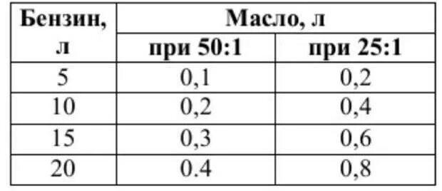 Пропорция масла на литр бензина