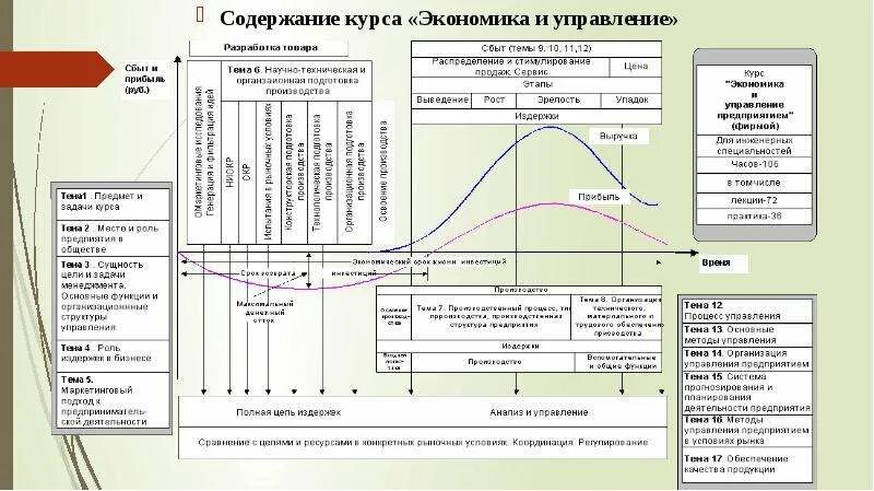 Этапы экономического управления. Курс экономики. Содержание управления экономикой. Курсы экономики. Экономика курс продаж.