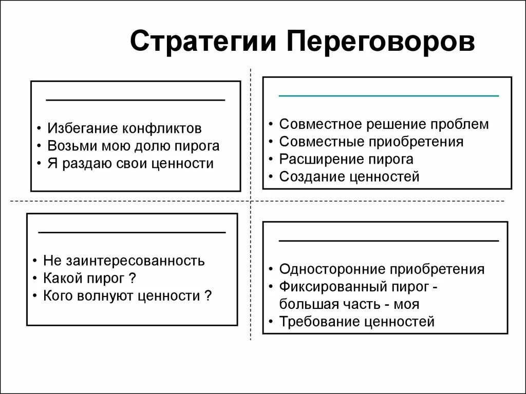 Стратегия и тактика переговоров. Стратегии ведения переговоров. Стратегии ведение переговорногоь процесса. Основные стратегии переговоров. Основные стратегии ведения переговоров.