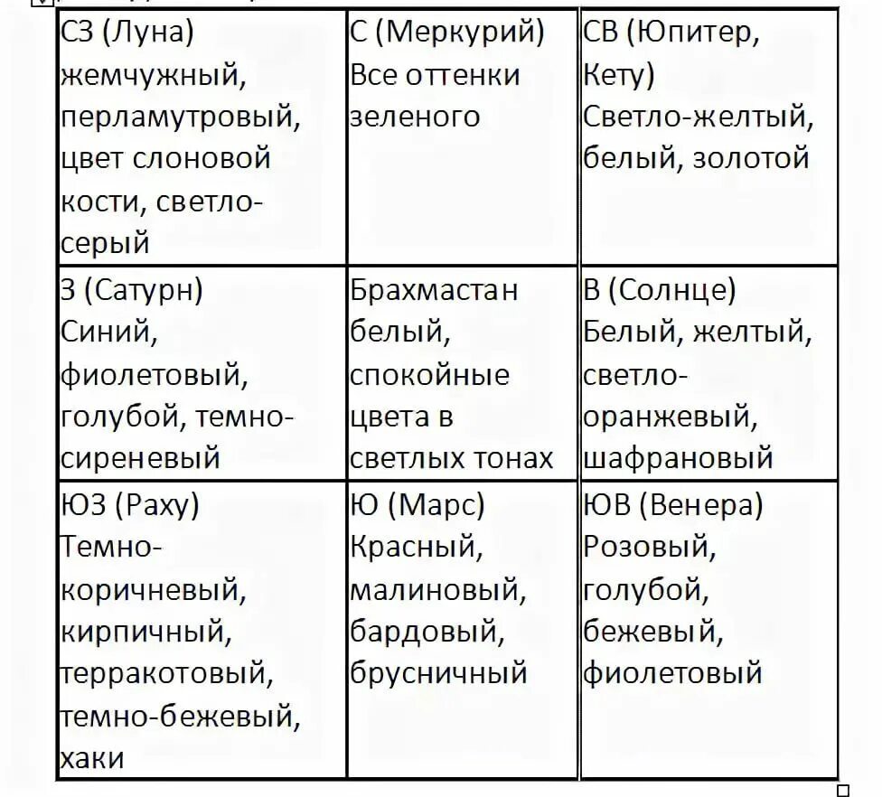 Васту цвета секторов. Цвет по Васту по секторам. Восточный сектор по Васту цвета. Сектора Васту шастра.