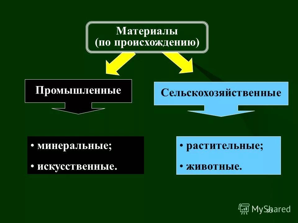 происхождение материалов. портландцемент история возникновения. отрасли что произойдет. классификация строительных материалов схема. происхождение материалов.