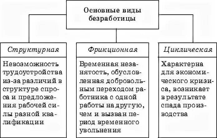 Безработица тест егэ