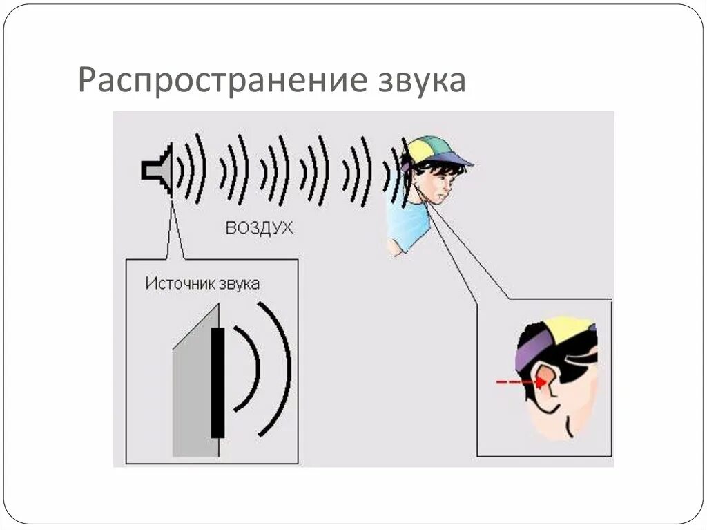 Воздух проводит звук. Распространение звука звуковые волны. Схема распространения звуковой волны. Распространение звуковой волны в воздухе. Звуковая волна схема.