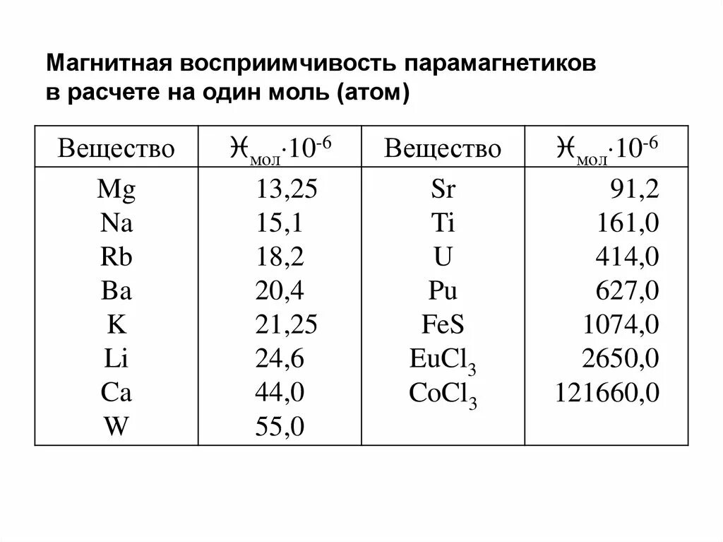 Удельная восприимчивость. Удельная восприимчивость