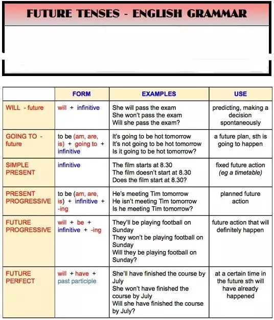 Таблица будущего времени в английском языке. Future forms в английском языке. Способы выражения будущего времени в английском языке. Future Tenses таблица. Английский язык будущая форма