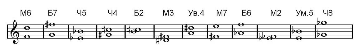 М6 б6. Интервал б.6 от Ноты фа диез. Интервал соль си Ре диез. Интервалы от ми бемоль вниз м6. Фа диез б6 вверх.