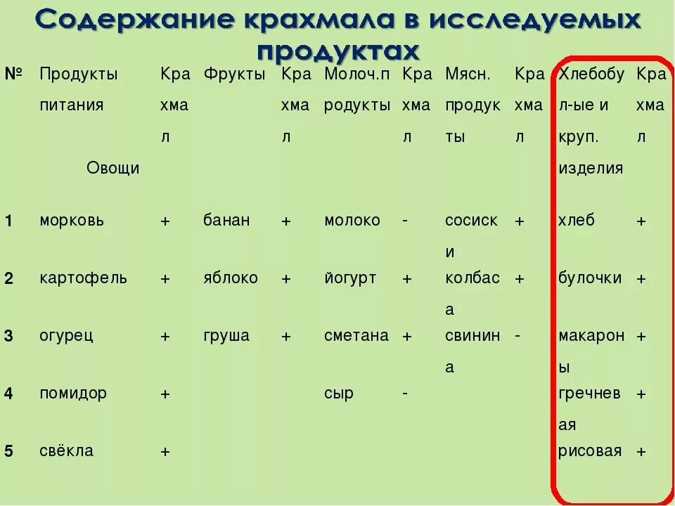 Определение содержания крахмала. Содержание крахмала в овощах таблица. содержание крахмала в продуктах. продукты содержащие крахмал. продукты содержащие много крахмала таблица.