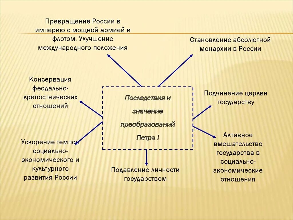 Социальные и экономические последствия великих реформ. Значение преобразований и реформ Петра 1. Значение преобразований Петра первого. Последствия преобразований Петра 1. Последствия реформ Петра 1.