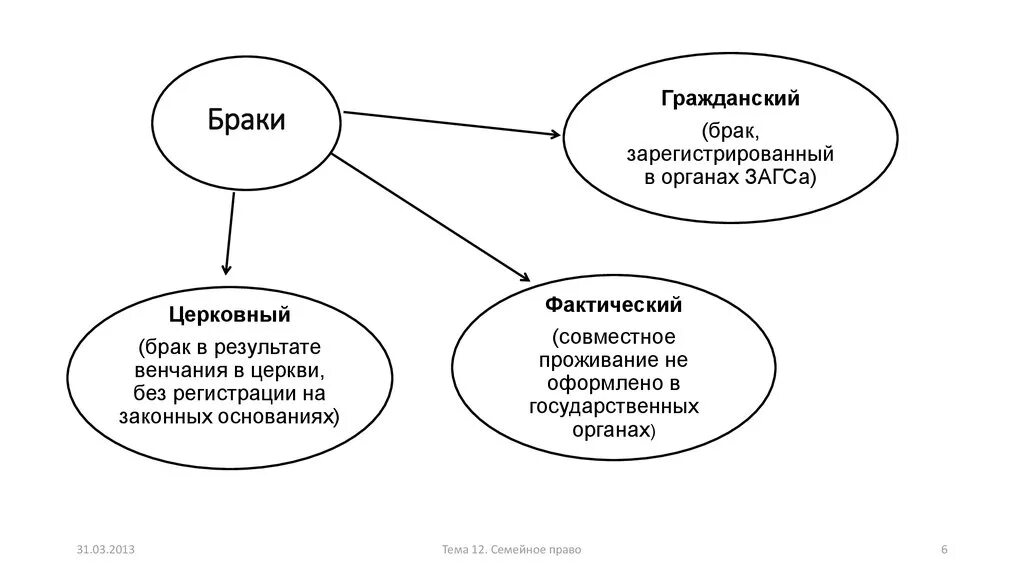 Брак это гражданское право. Семья и брак презентация семейное право. Брак это семейное право. Фактический Гражданский и церковный брак. Семейное право схема.