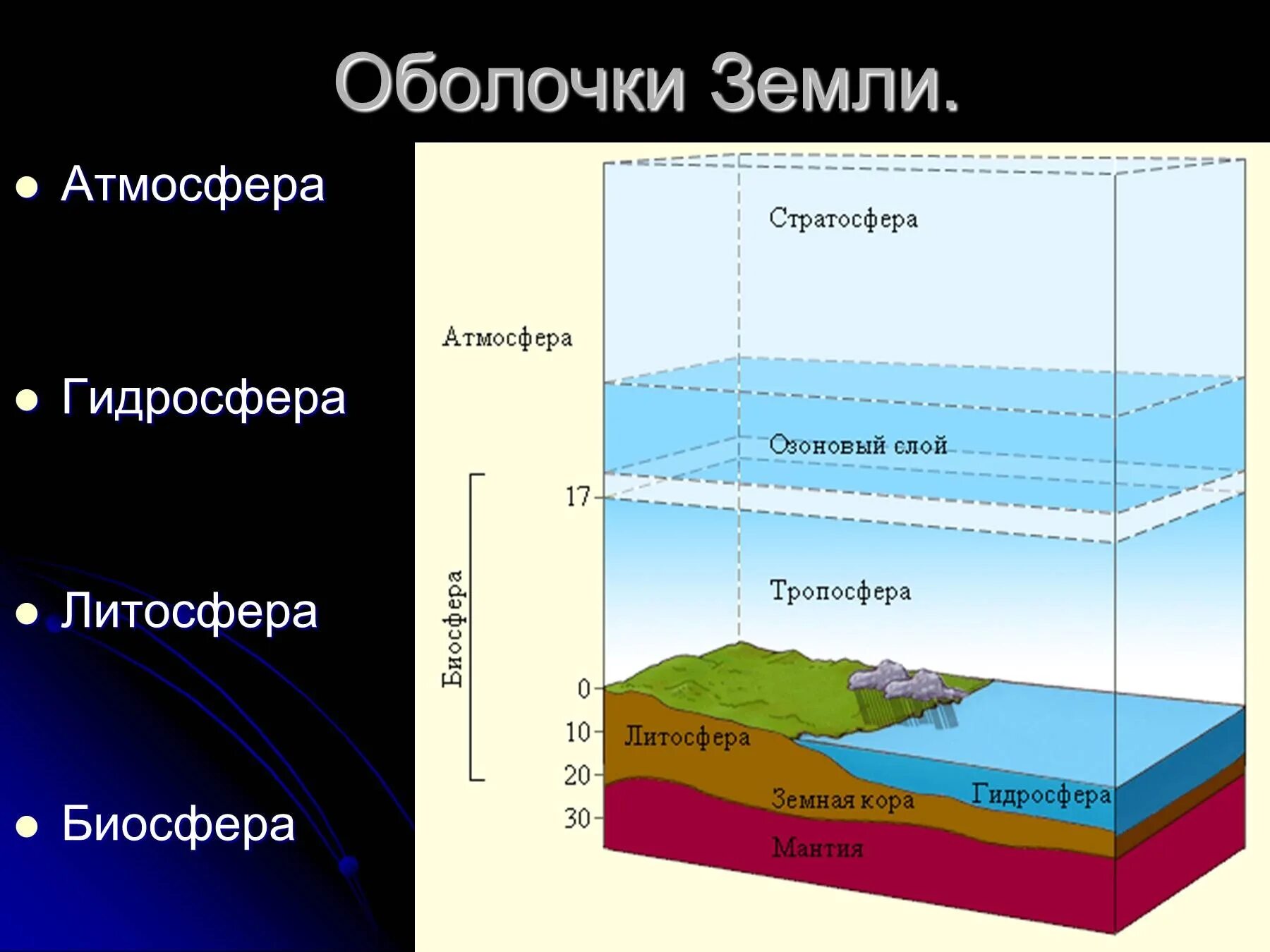 Литосфера стратосфера. Атмосфера гидросфера литосфера биосфера. оболочки атмосферы земли. внешние оболочки земли. живая оболочка земли.