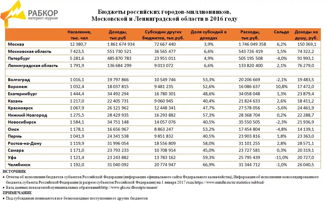 Бюджеты российских городов. Бюбюджеты городов России. Бюджет города. Бюджеты городов России на 2020 год таблица. Сумма годового бюджета россии в рублях