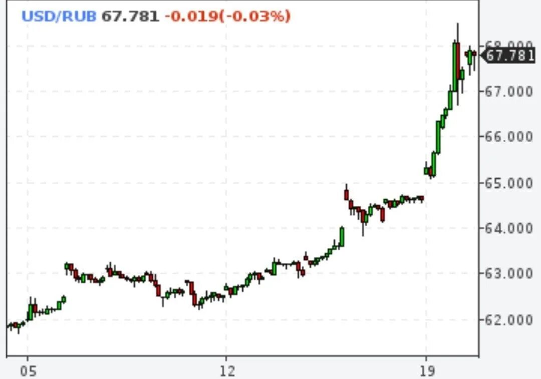 Курс евро доллара продать. Курс доллара. Доллар биржа. Курс доллара на бирже. Доллар на бирже сейчас.