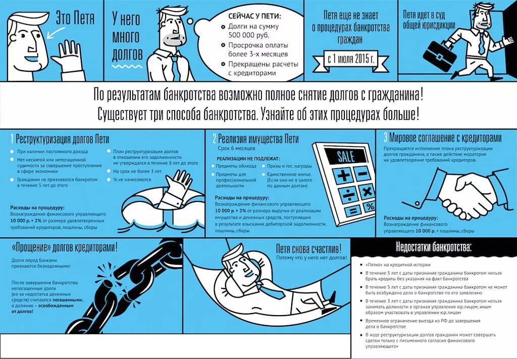 После банкротства долги остаются. Инфографика банкротство физ лиц. Инфографика процедура банкротства. Процедура банкротства физического лица. Последствия банкротства для физического лица.