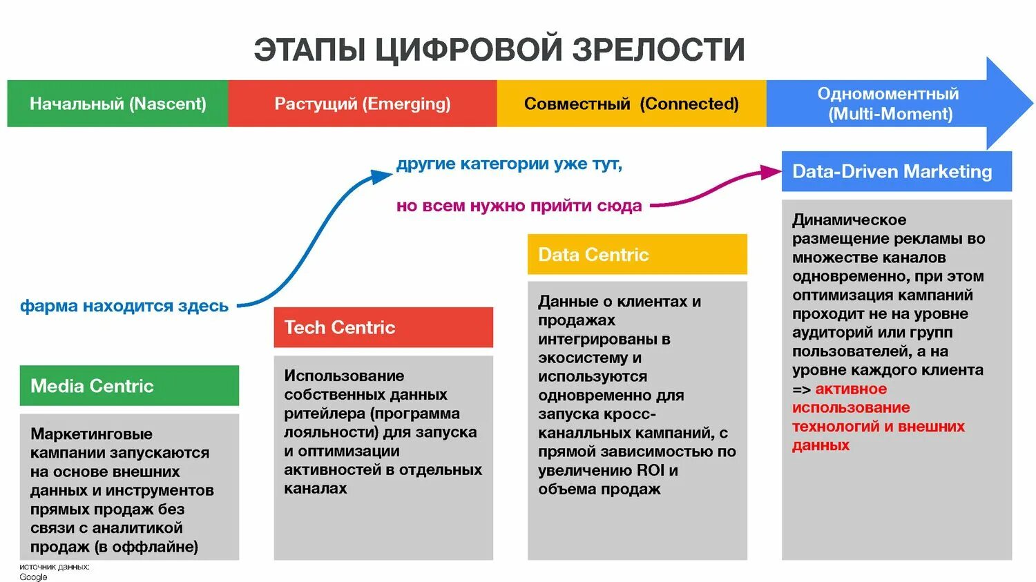 Уровень цифрового развития