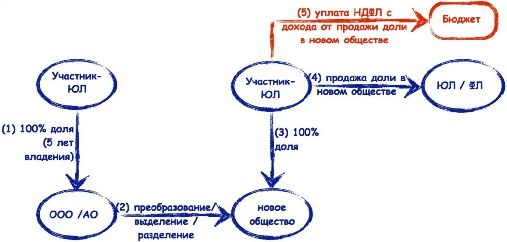 Купить через долями