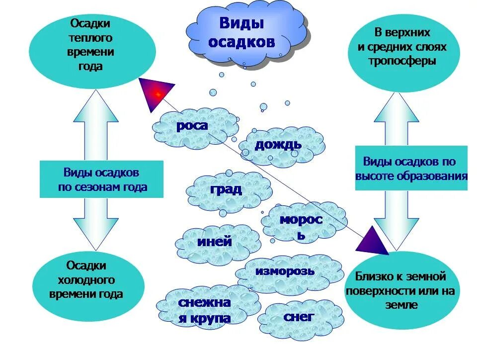 Виды осадков. Осы виды. Атмосферные осадки виды. Виды атмосферных осадков.