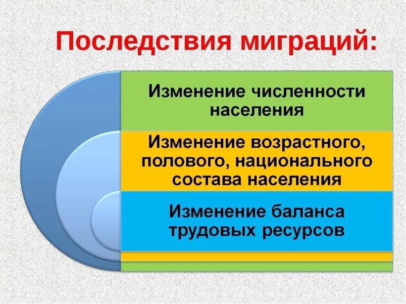 Миграция социальные изменения. Последствия миграции. Последствия миграции населения. Последствия миграционных процессов. Последствия миграции населения кратко.