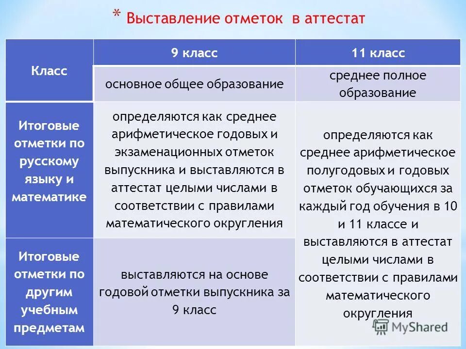 Изменения 9 класс по русскому