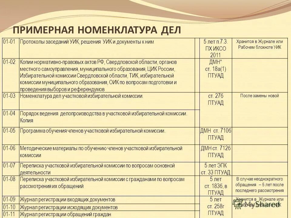 Номенклатура дел в поликлинике на 2022 год. Номенклатура дел Наименование папок. Номенклатура дел секретариата перечень документов. Коды номенклатуры архивных дел. Типовая номенклатура дел и документов