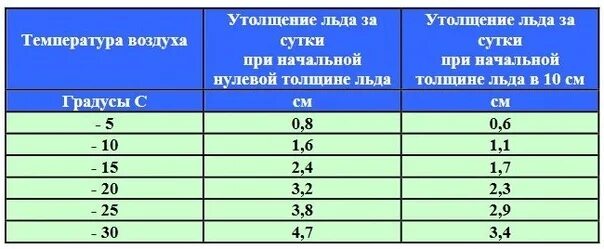 Таблица толщины льда. Толщина нарастания льда. Толщина льда от температуры. Толщина льда в зависимости от температуры таблица.