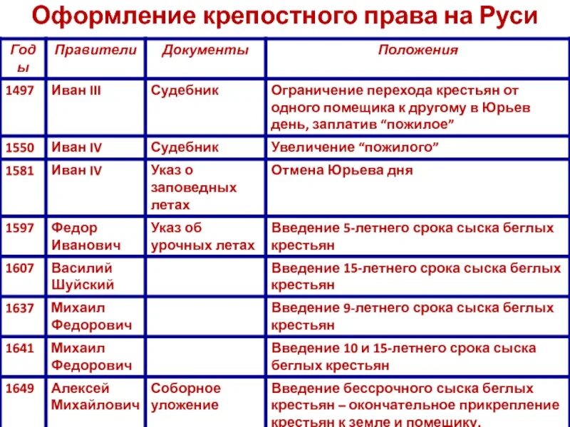 На какие территории распространялось крепостное право