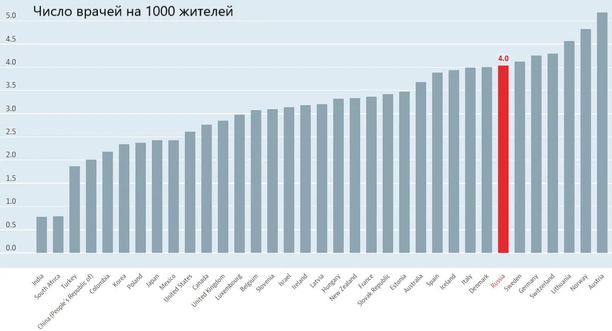 Врач количество. Количество врачей в России по годам. Число врачей на 1000 человек. Количество врачей на 1000 человек по странам. Статистика врачей по странам.