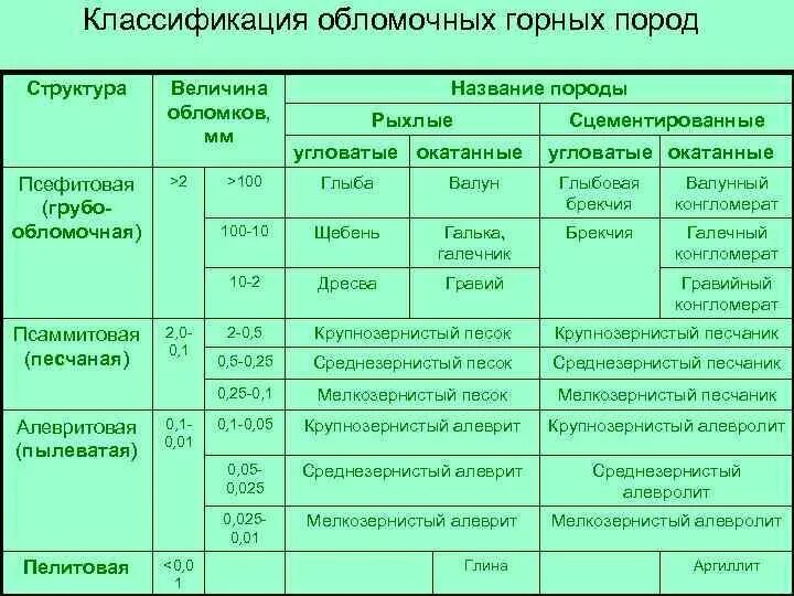 Таблица осадочных обломочных пород. Классификация осадочных горных пород таблица. Классификация обломочных пород таблица. Классификация обломочных горных пород по размерам.