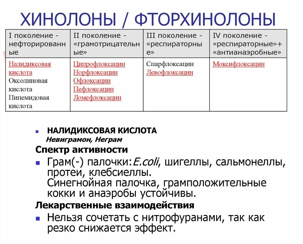 Пенициллин фторхинолоны