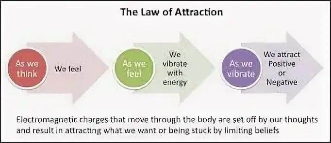 Law of attraction. The Law of Vibration. The Law of synonymic attraction. The Law of attraction Roxie Cooper. Its the law of the