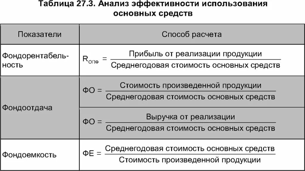 Анализ показателей эффективности использования фондов. Анализ эффективности использования основных фондов. Анализ показателей эффективности использования основных фондов. Анализ эффективности использования основных средств. Анализ показателей эффективности использования основных средств.