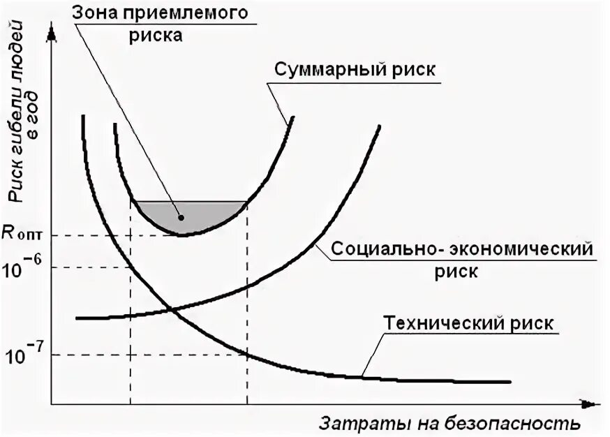 Необоснованный риск