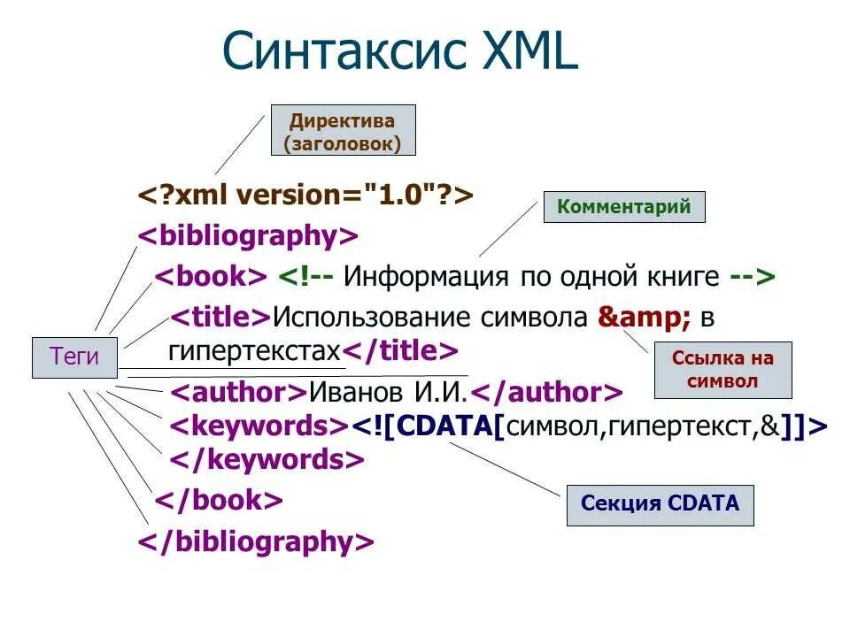 Записать xml в файл. Синтаксис xml. xml язык программирования. элемент xml документа. пример xml файла.