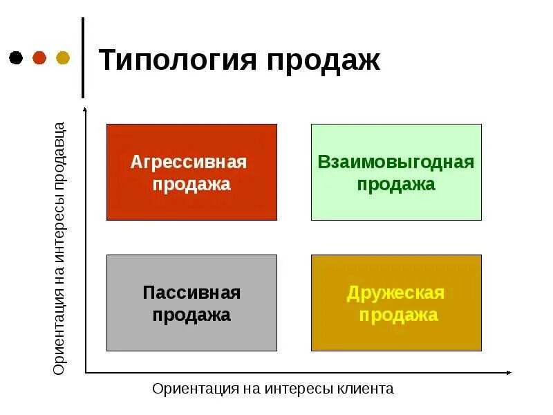 Методы влияния на продажи. Виды продаж. Типы продаж. Типология продаж.