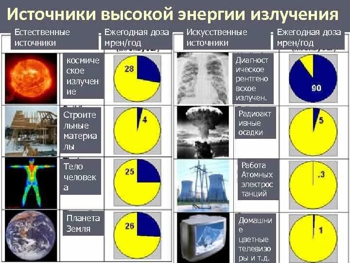 Источники высокой энергии