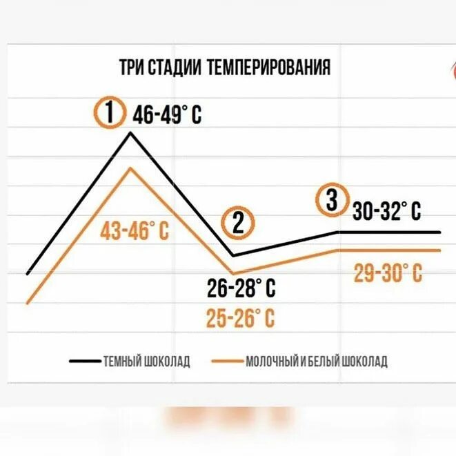 Шкала темперирования шоколада. Темперирование шоколада молочного температура. Таблица темперирования молочного шоколада. Таблица темперирования шоколада с Микрио.