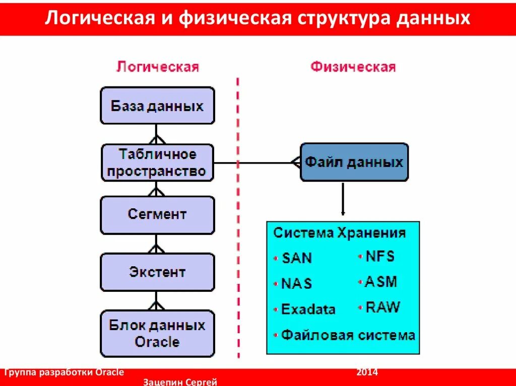 Физическое и логическое представление структур данных.. База данных структура базы данных. Логическая структура БД. Логическая и физическая структура базы данных.