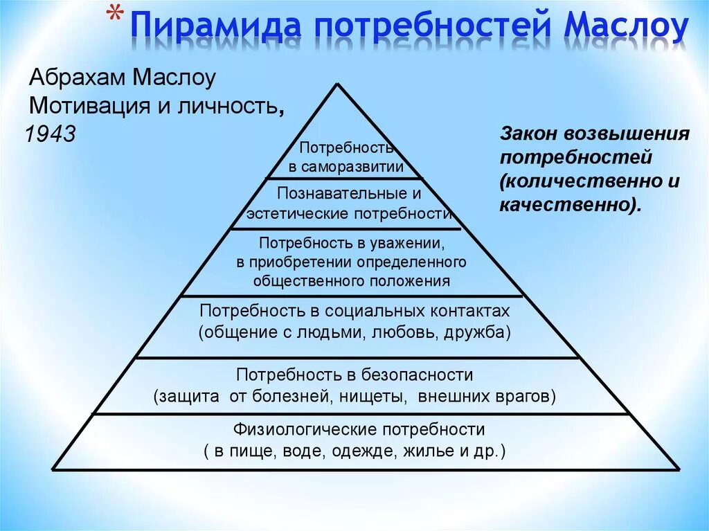 Мотивация и личность абрахам. Абрахам Маслоу потребности. Концепция иерархии потребностей Абрахама Маслоу. Пирамида психолога Абрахама Маслоу. Пирамида потребностей Маслоу 5 уровней.