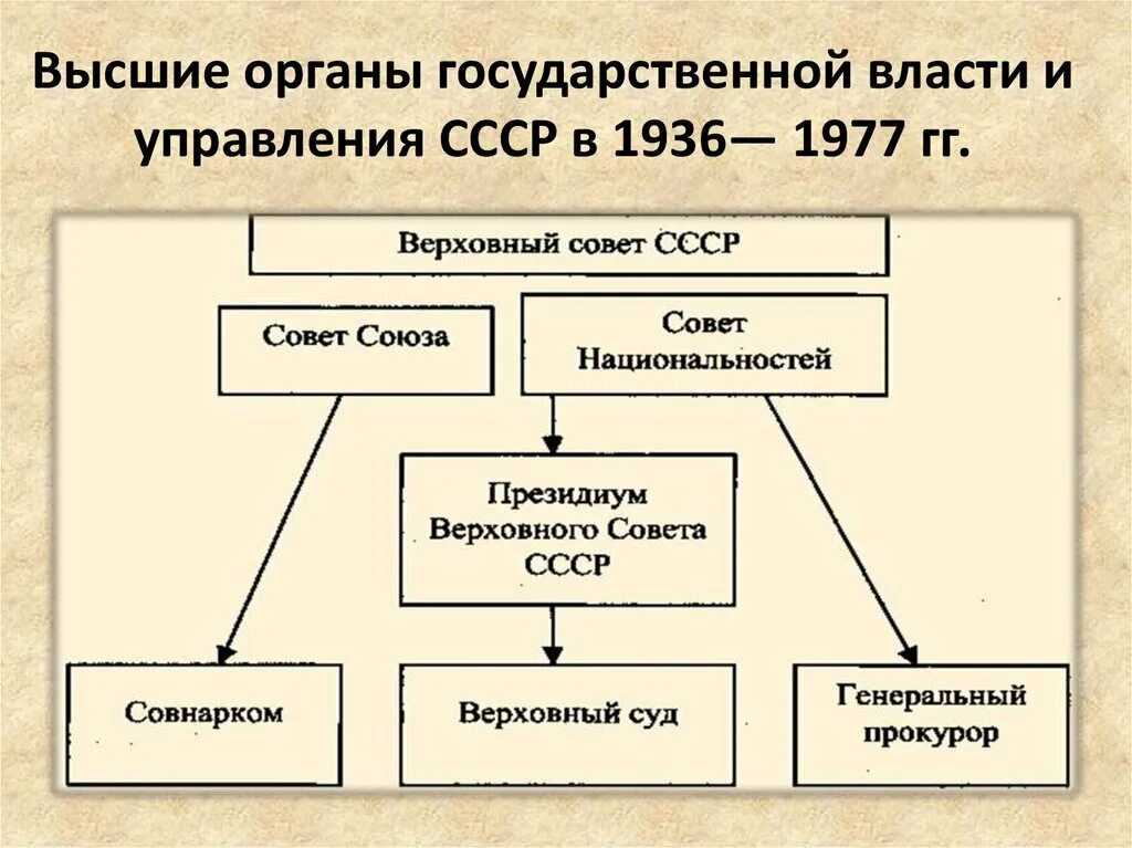 История органов государственной власти. Органы гос власти СССР 1977. Схема высших органов власти и управления СССР. Структура высших органов власти СССР. Структура органов власти СССР 1917.