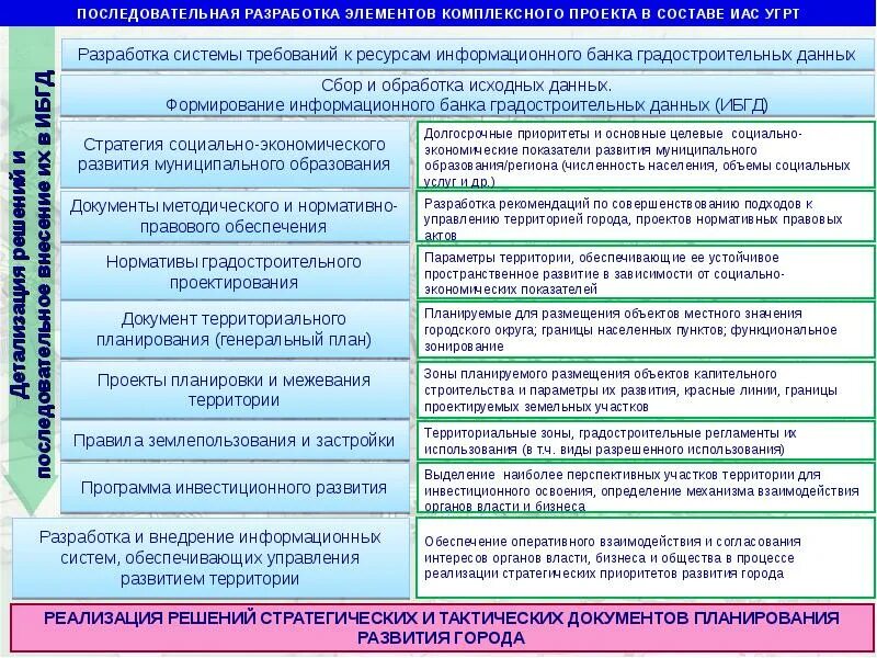 Комплексный план развития территории. Нормативы градостроительного проектирования. Проект комплексного развития территории. Порядок реализации комплексного развития территории.