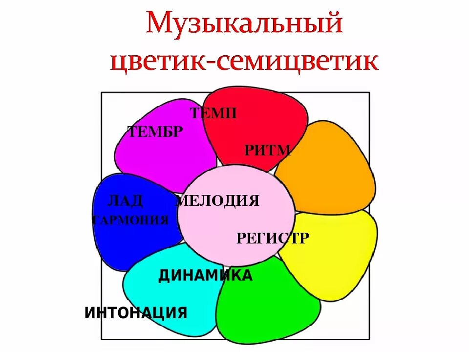 Лад динамика регистр. Семицветик. Цветик семицветик средства музыкальной выразительности. Семицветик по Музыке. Федик-семицветик по Музыке 2 класс.