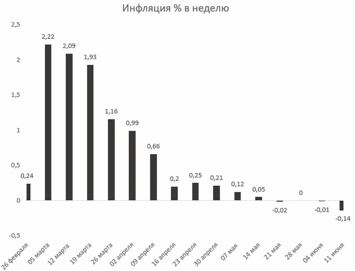 Анализ инфляции в россии. Инфляция в России 2022. Динамика инфляции в России за последние 5 лет. Инфляция за 2022 год в России. Статистика доходов населения России 2022.