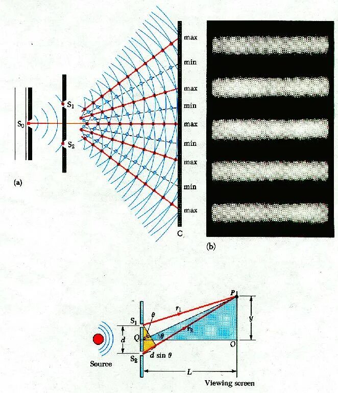 Максимум в опыте юнга. Интерференция света опыт Юнга. Ход лучей в опыте Юнга. Опыт Юнга формулы. Опыт Юнга по интерференции формулы.