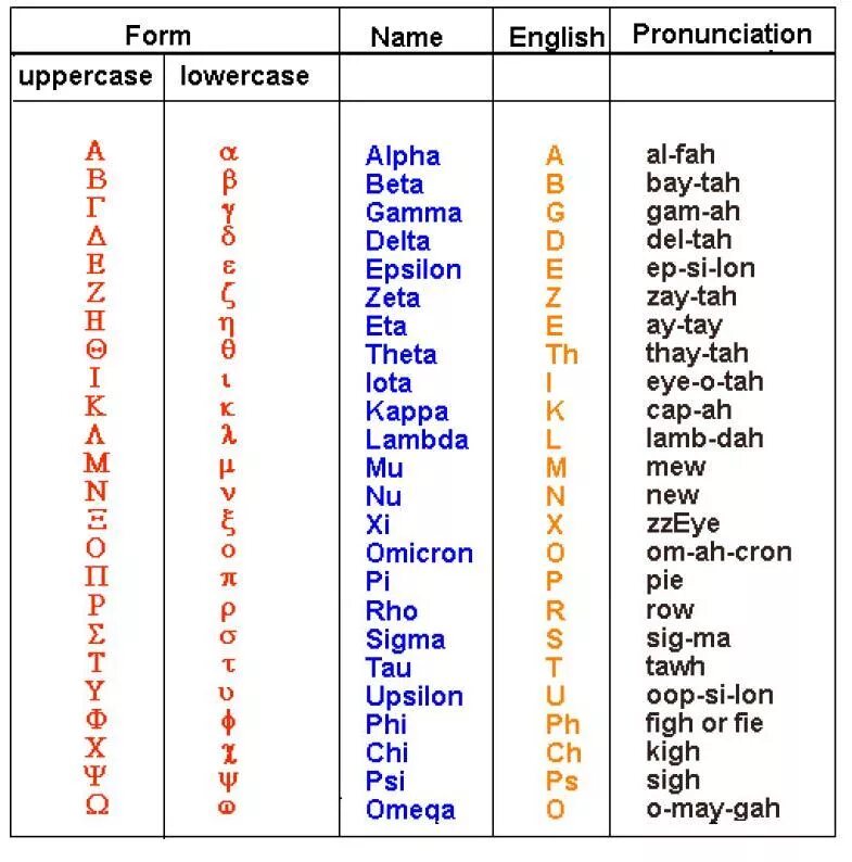 Транскрипция с греческого на русский. Произношение древнегреческих букв. Буквы греческого алфавита на английском. Греческий алфавит с транскрипцией. Произношение греческих букв.
